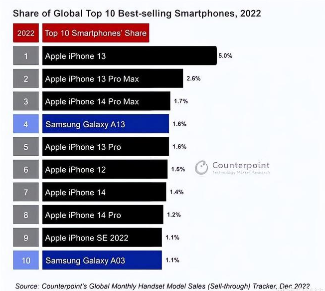 荔湾苹果维修分享:为什么iPhone14的销量不如iPhone13? 