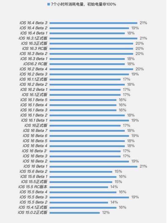 荔湾苹果手机维修分享iOS 16.4 Beta 3续航跑分等测试结果汇总 