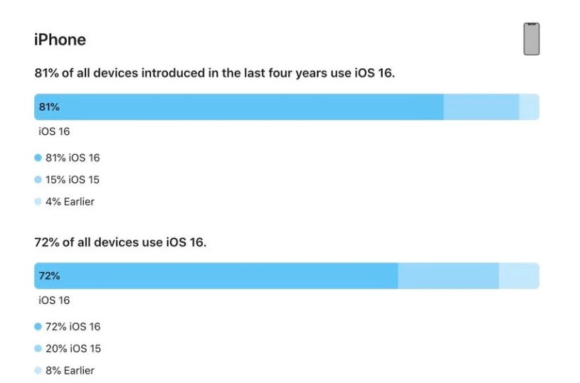 荔湾苹果手机维修分享iOS 16 / iPadOS 16 安装率 