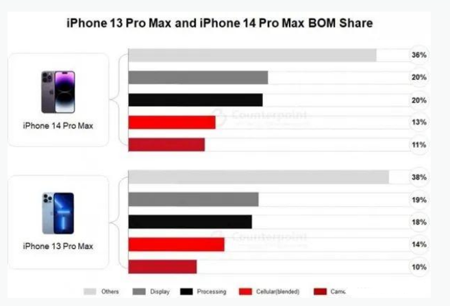 荔湾苹果手机维修分享iPhone 14 Pro的成本和利润 