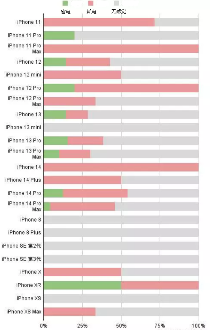 荔湾苹果手机维修分享iOS16.2太耗电怎么办？iOS16.2续航不好可以降级吗？ 