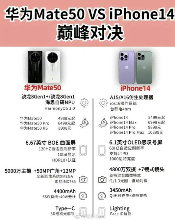 荔湾苹果14维修分享iPhone14和华为mate50，应该怎么选 