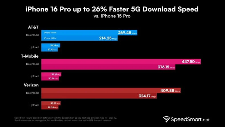 荔湾苹果手机维修分享iPhone 16 Pro 系列的 5G 速度 