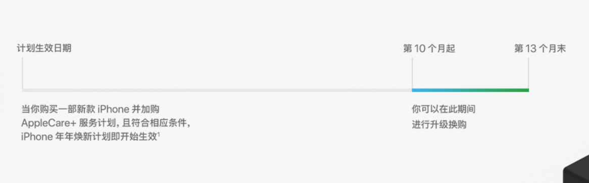 荔湾苹果手机维修分享购买 iPhone 13 时如何参加“年年焕新”计划 