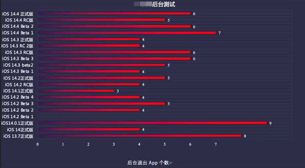 荔湾苹果手机维修分享iOS14.5beta1续航怎么样 