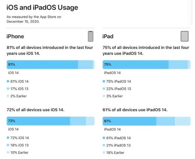 荔湾苹果手机维修分享有多少用户更新了 iOS 14 