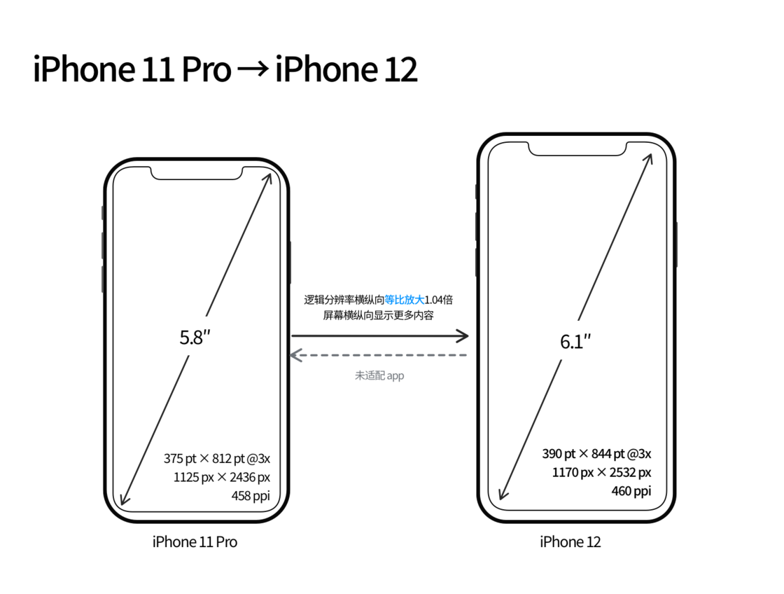 荔湾苹果手机维修分享iPhone 12 mini 和 iPhone 12 Pro 的尺寸变化会改变显示内容吗 